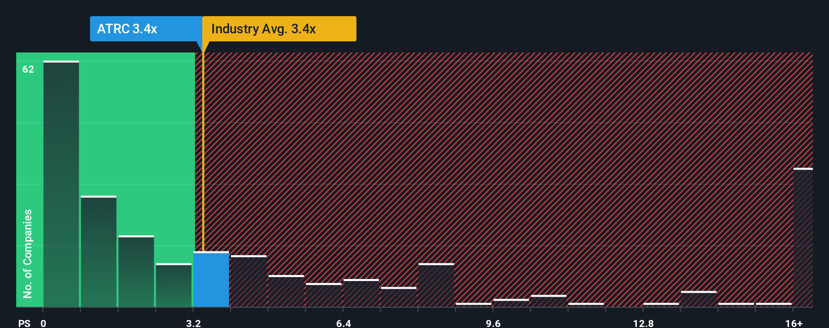 NasdaqGM:ATRC PS Ratio as at Dec 2025