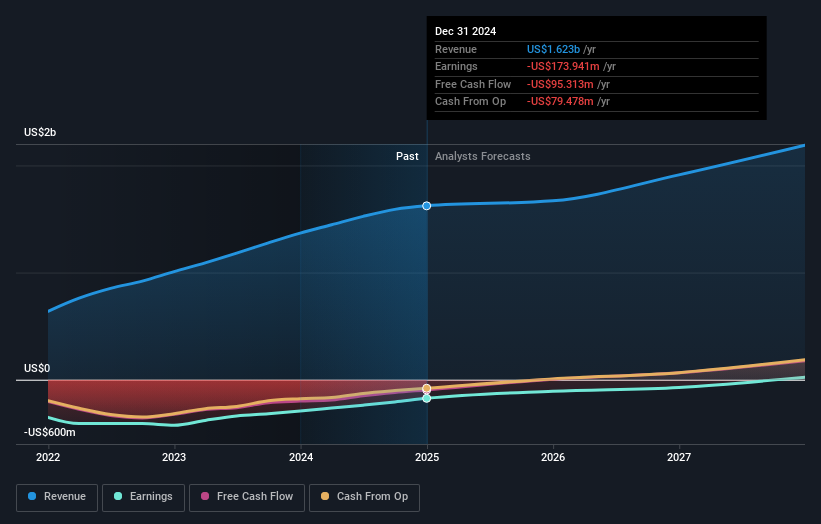 NYSE:FUBO Earnings and Revenue Growth as at Mar 2025