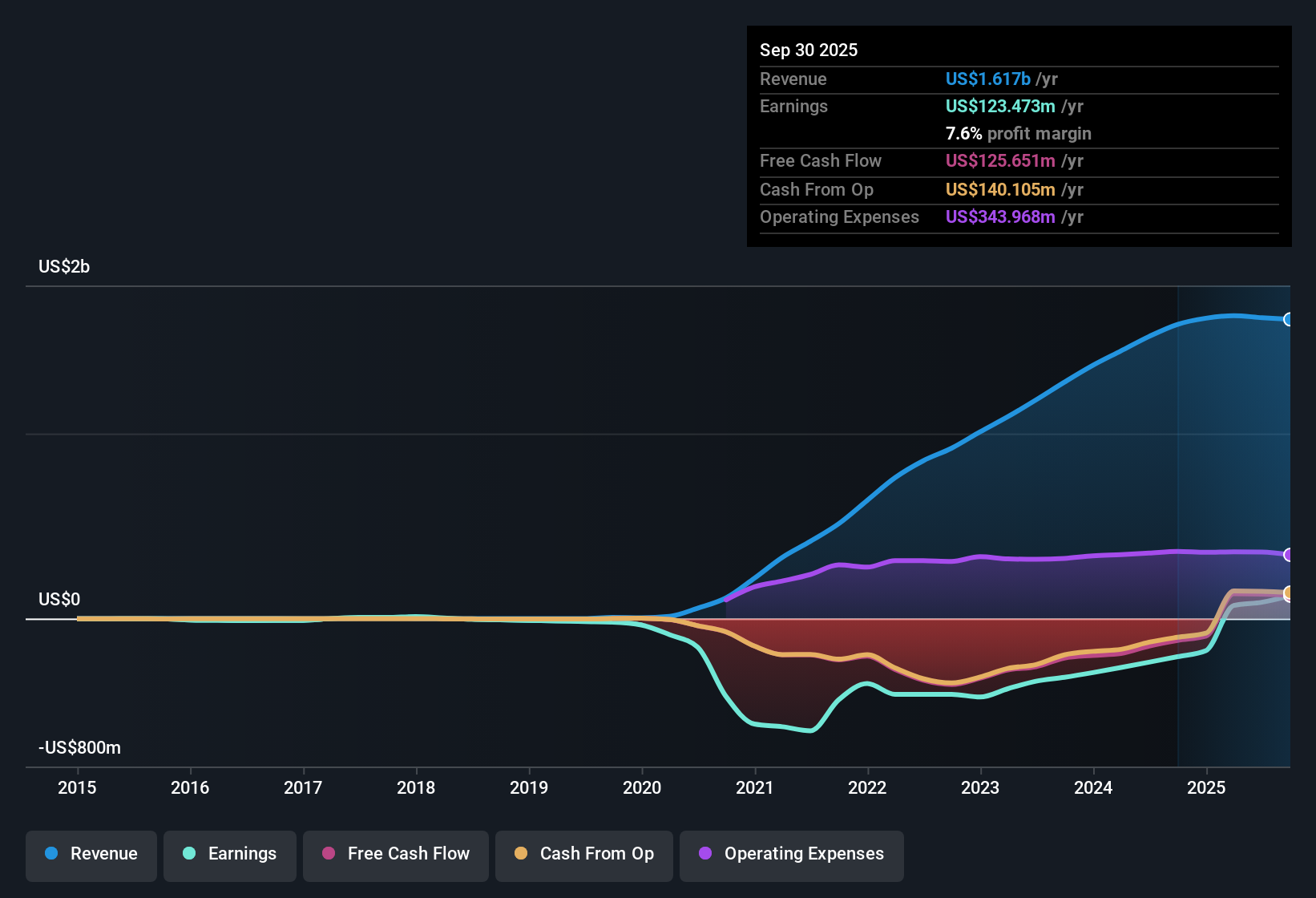 NYSE:FUBO Earnings & Revenue History as at Nov 2025