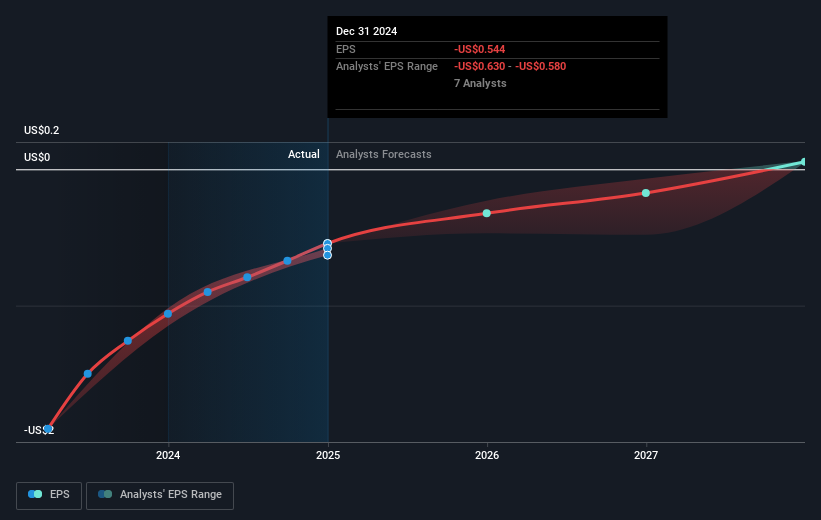 NYSE:FUBO Earnings Per Share Growth as at Mar 2025