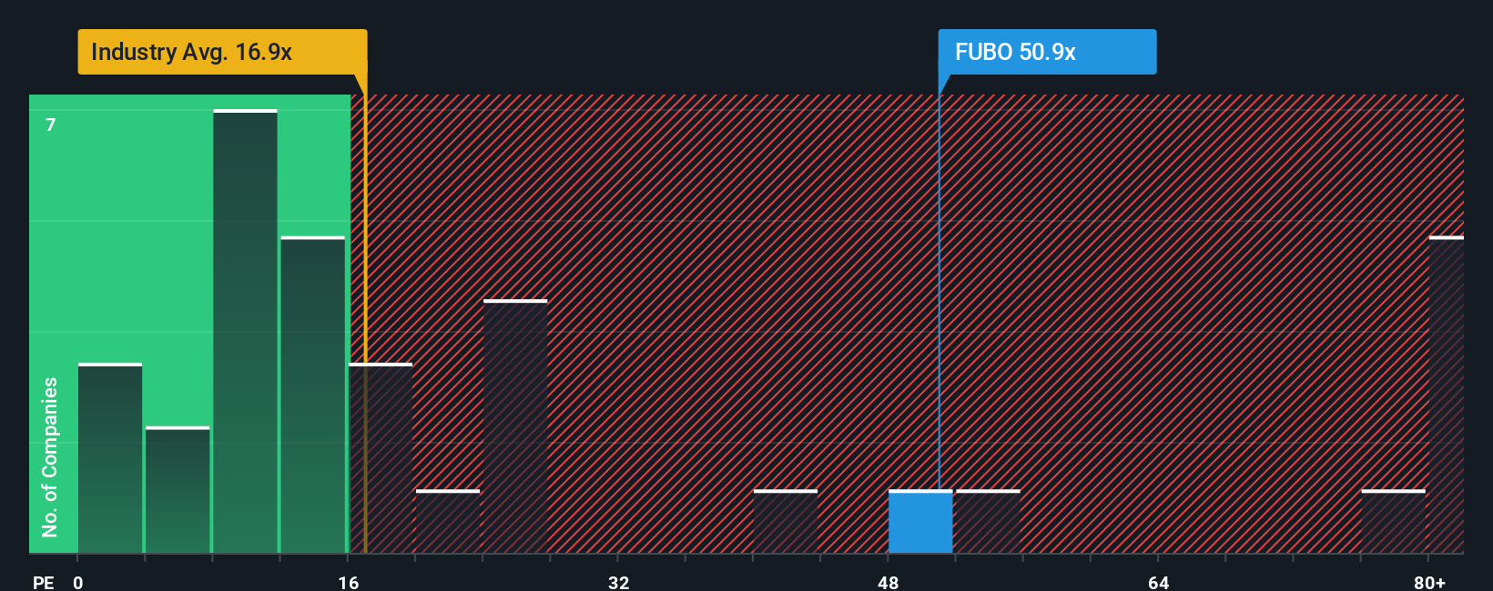 NYSE:FUBO PE Ratio as at Oct 2025