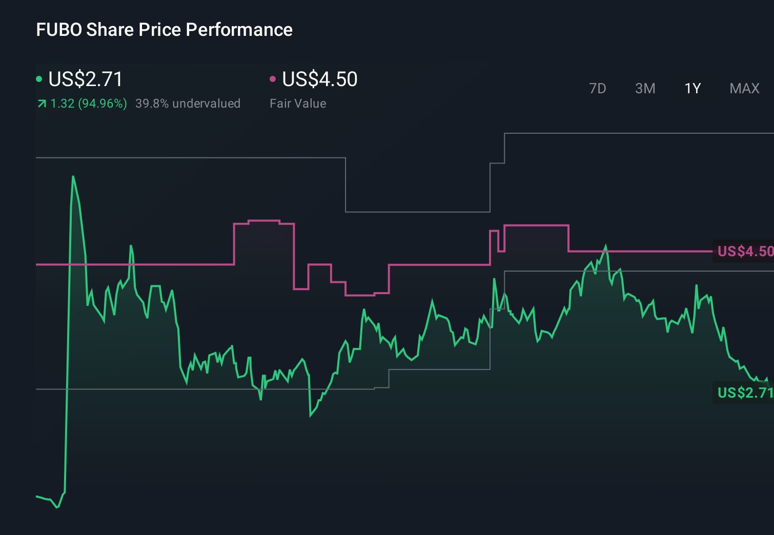 NYSE:FUBO 1-Year Stock Price Chart