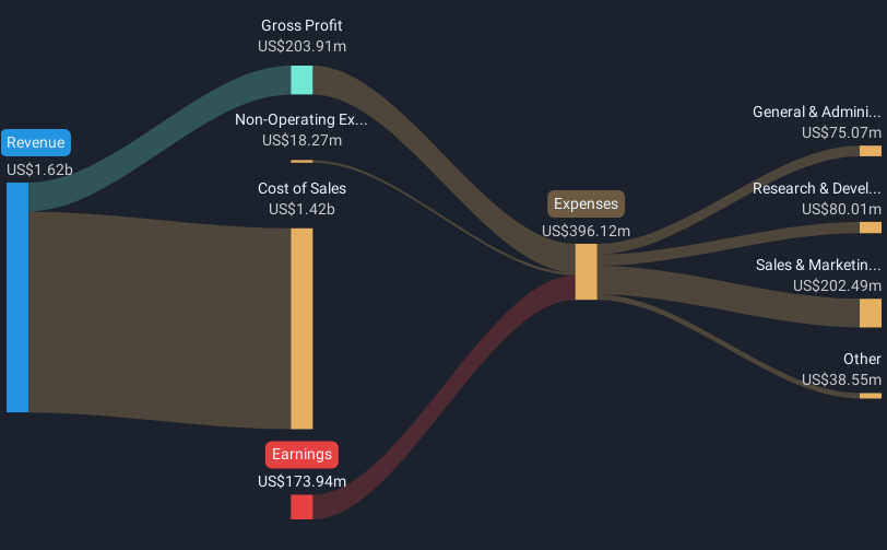 NYSE:FUBO Revenue & Expenses Breakdown as at Feb 2025