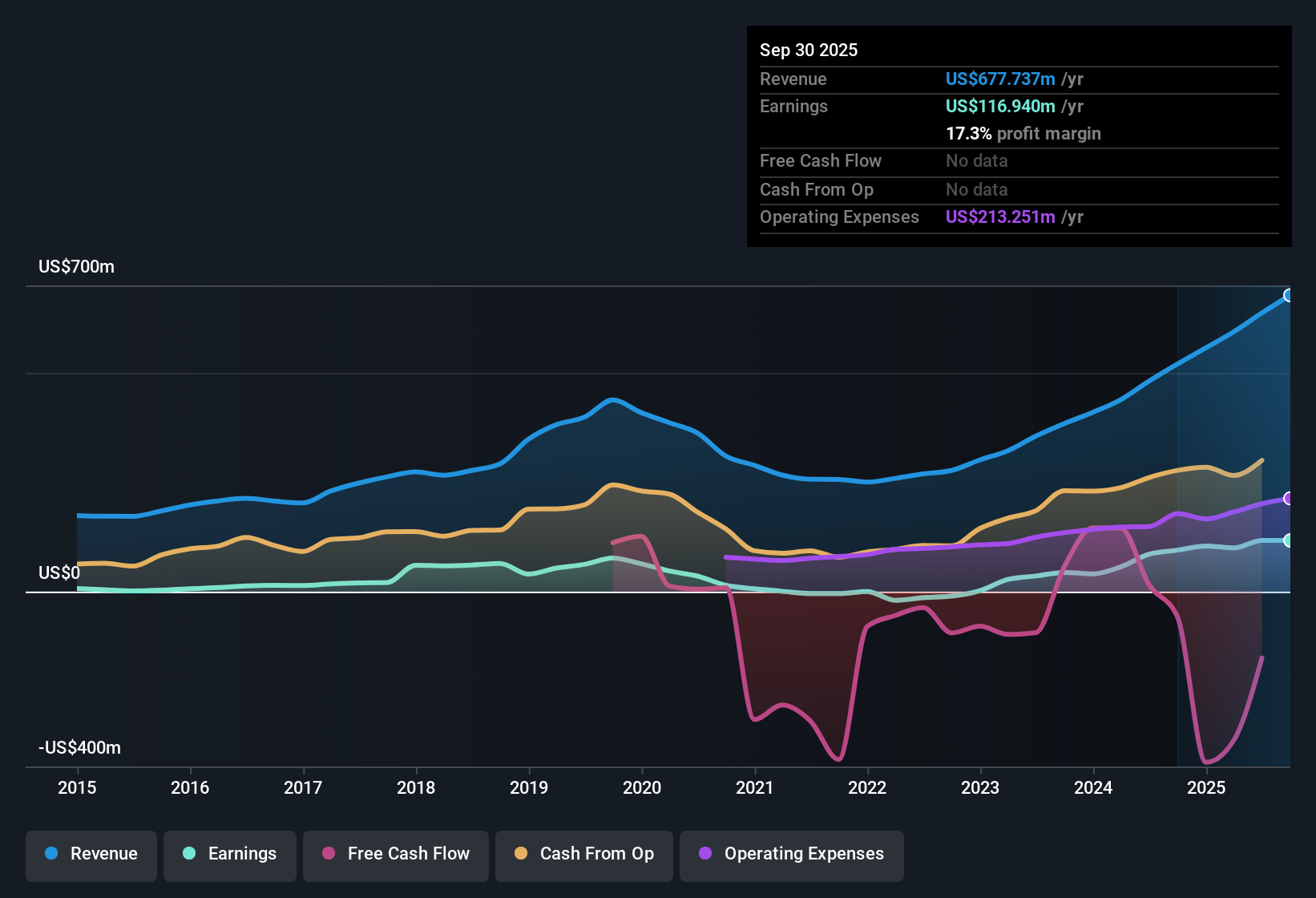 NasdaqGM:WLFC Earnings & Revenue History as at Nov 2025