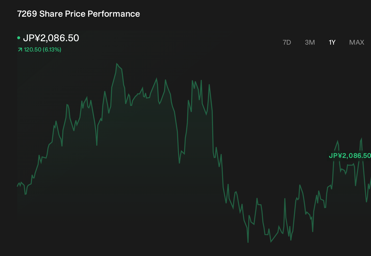 TSE:7269 1-Year Stock Price Chart