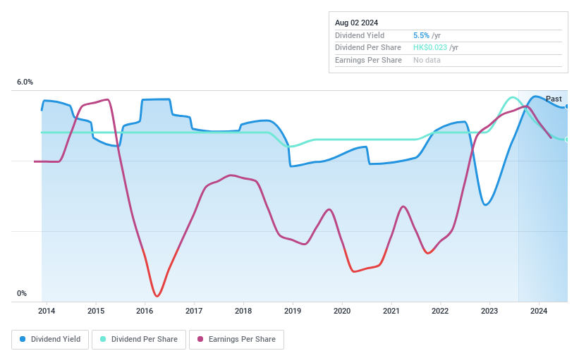 SEHK:677 Dividend History as at May 2024