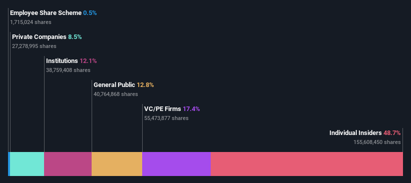 SHSE:688410 Ownership Breakdown as at Feb 2025