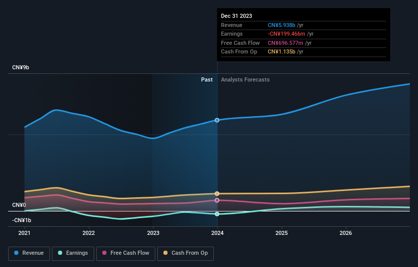 SEHK:520 Earnings and Revenue Growth as at May 2024