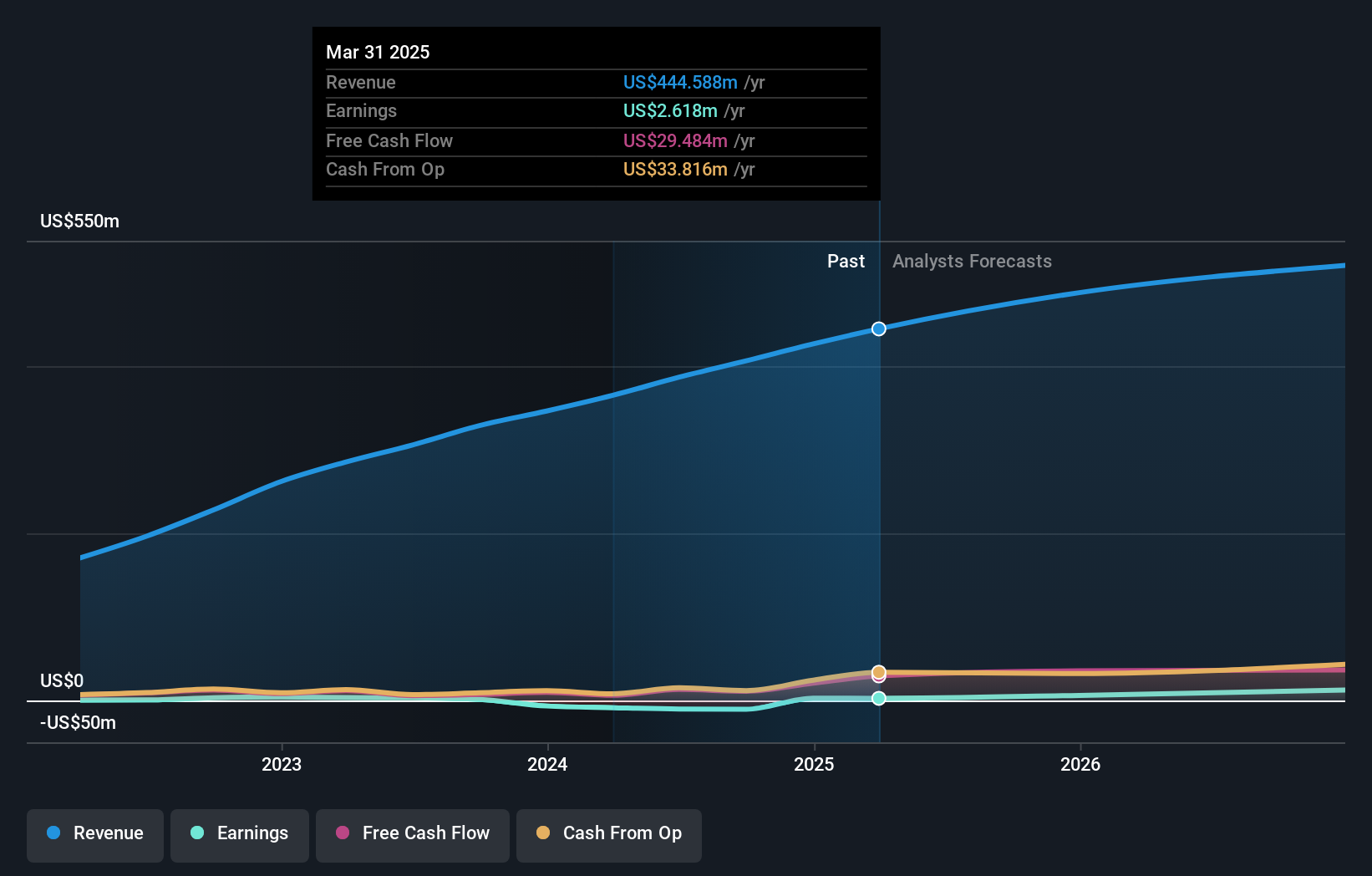 NasdaqGM:BWMN Earnings and Revenue Growth as at Jul 2024