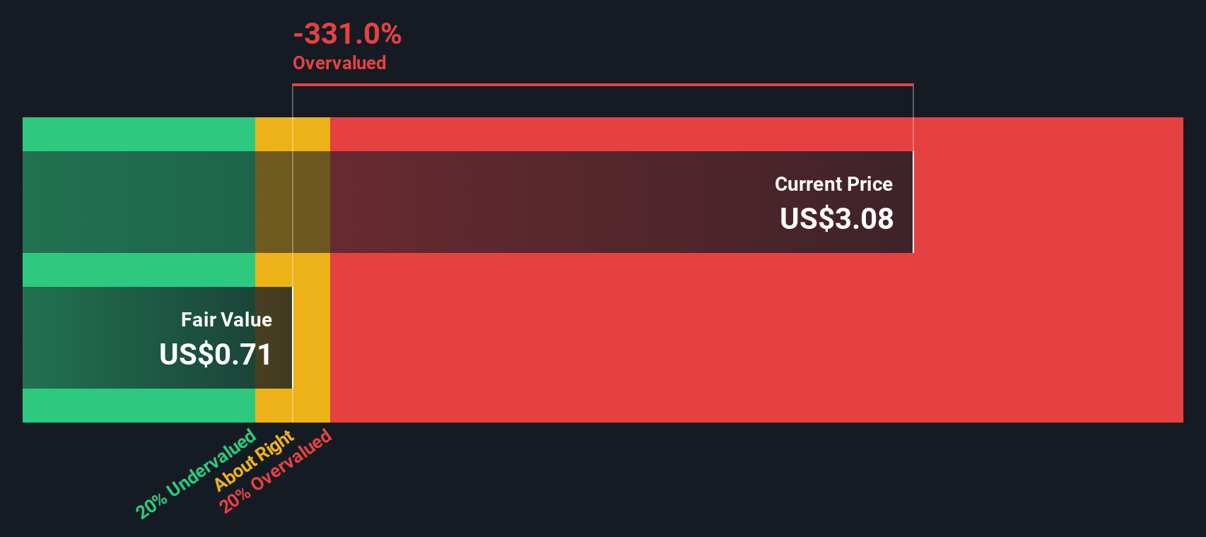 NasdaqGS:WOOF Share price vs Value as at Jul 2024