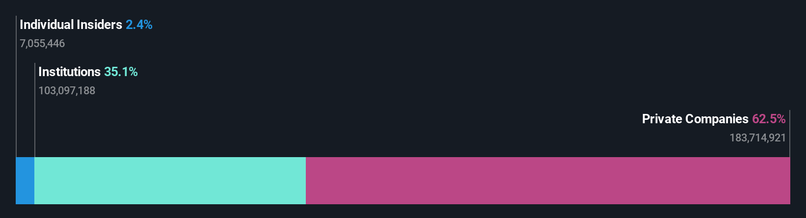 WOOF Ownership Breakdown as at Jun 2025