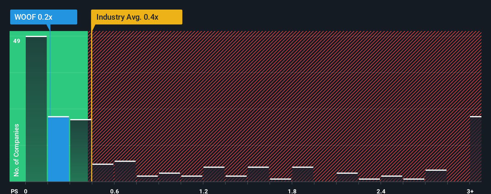 NasdaqGS:WOOF PS Ratio as at Oct 2025