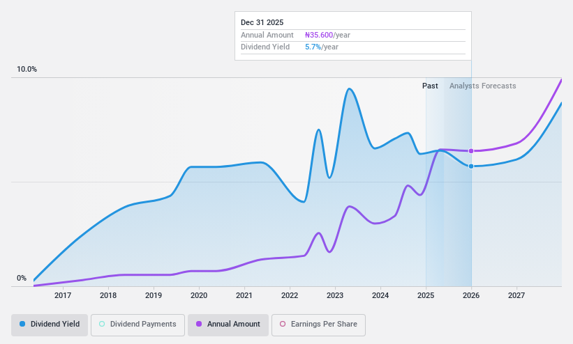 NGSE:OKOMUOIL Dividend History as at Jun 2024