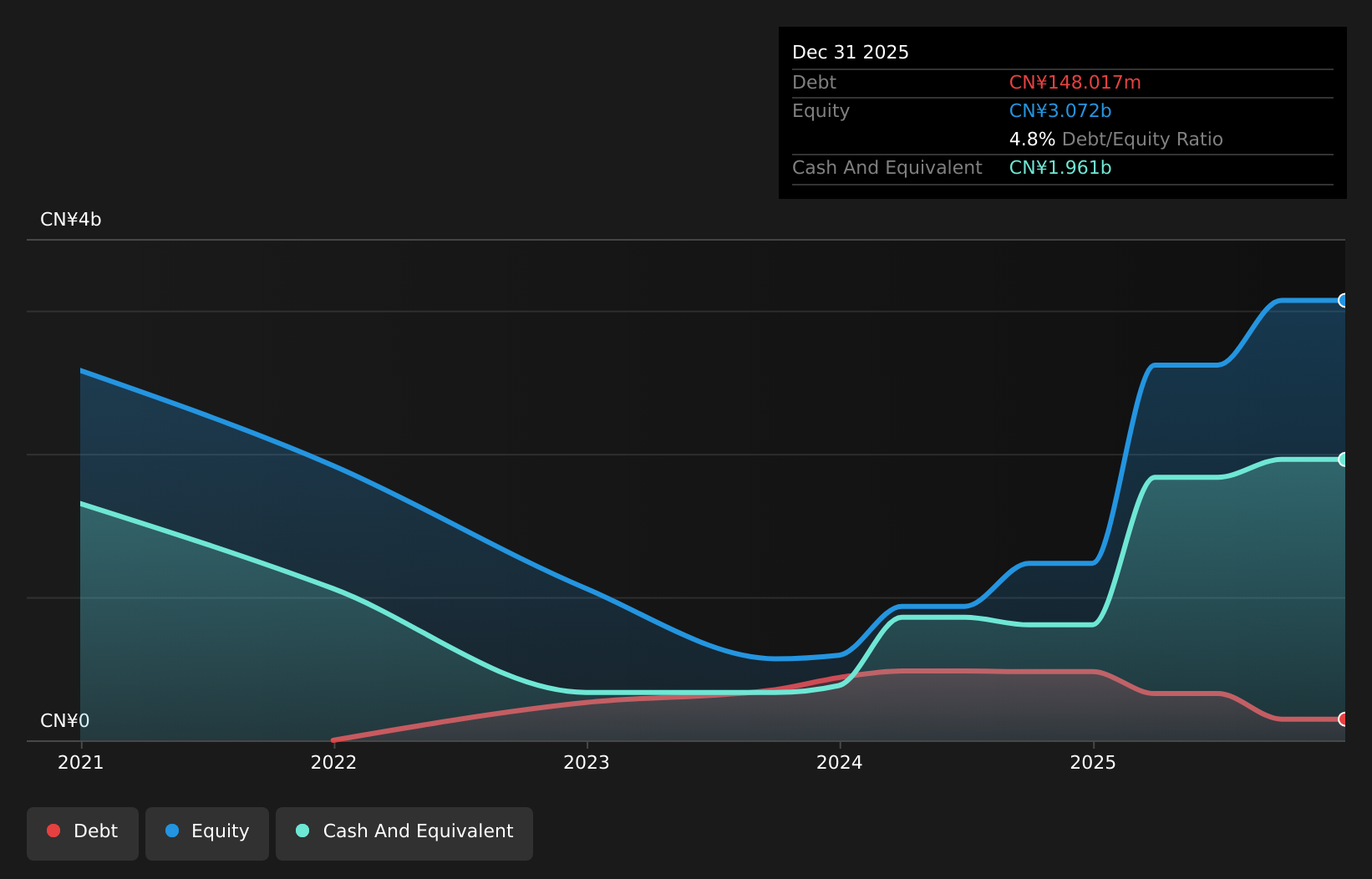 SEHK:2598 Debt to Equity History and Analysis as at Jul 2026