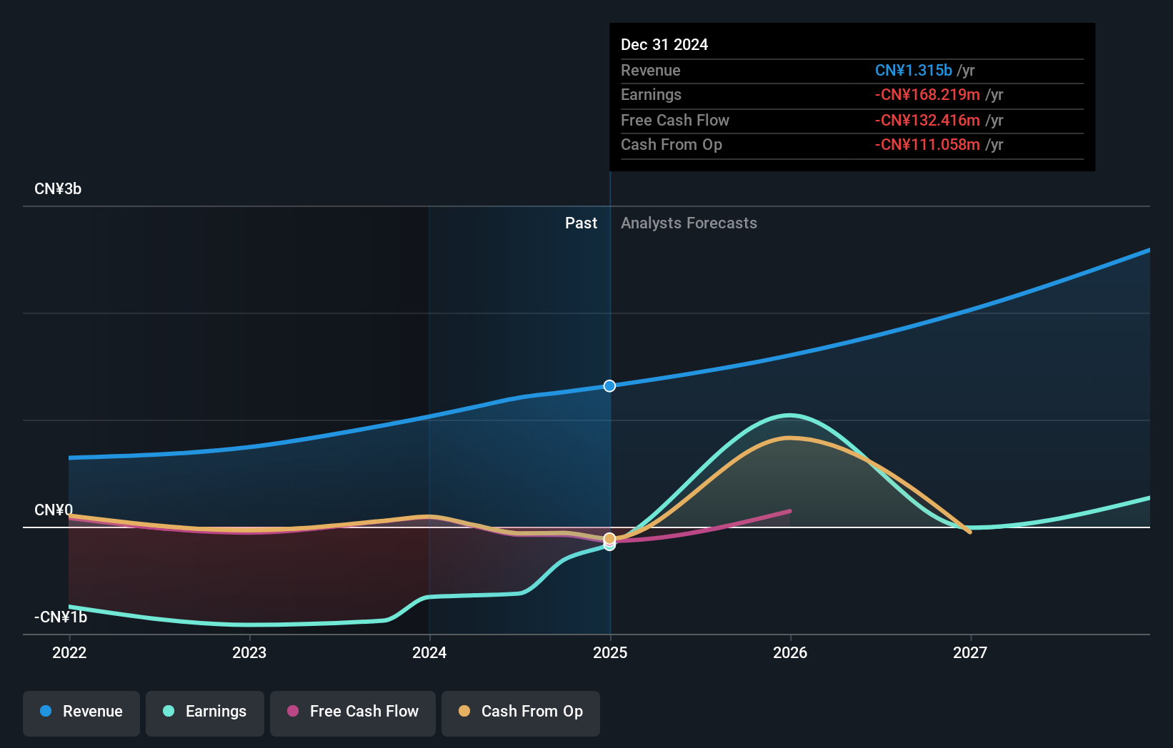 SEHK:2598 Earnings and Revenue Growth as at Jun 2024