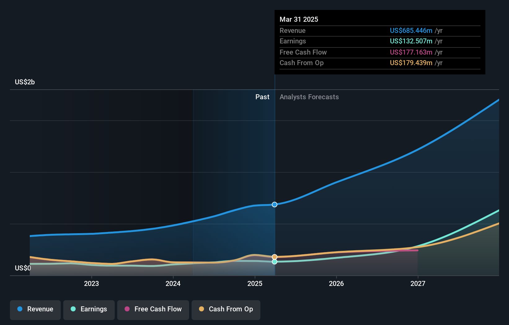 NasdaqCM:CORT Earnings and Revenue Growth as at May 2025