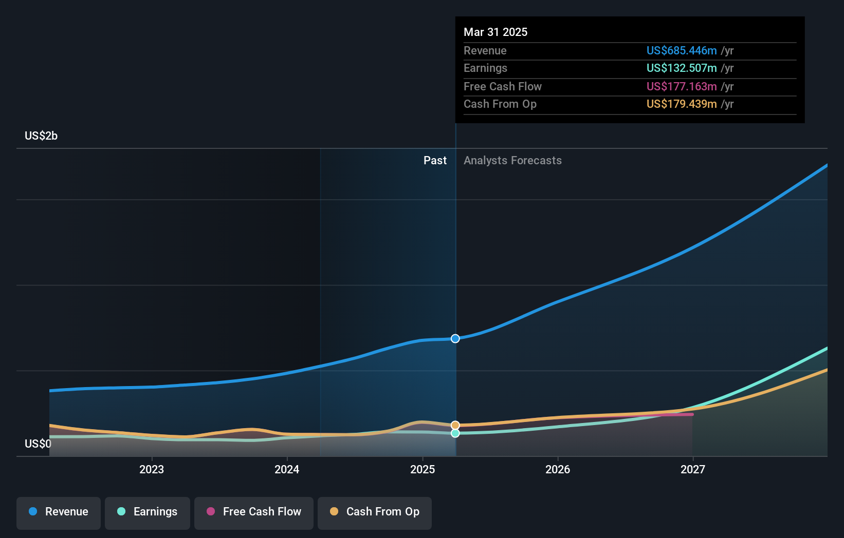 NasdaqCM:CORT Earnings and Revenue Growth as at Aug 2024