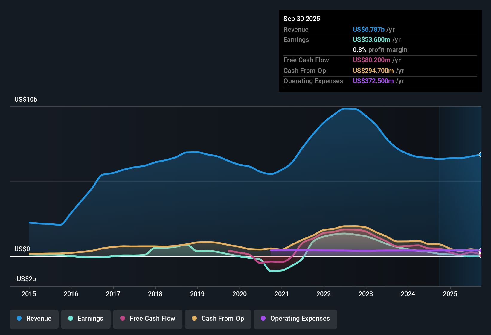 NYSE:OLN Earnings & Revenue History as at Dec 2025