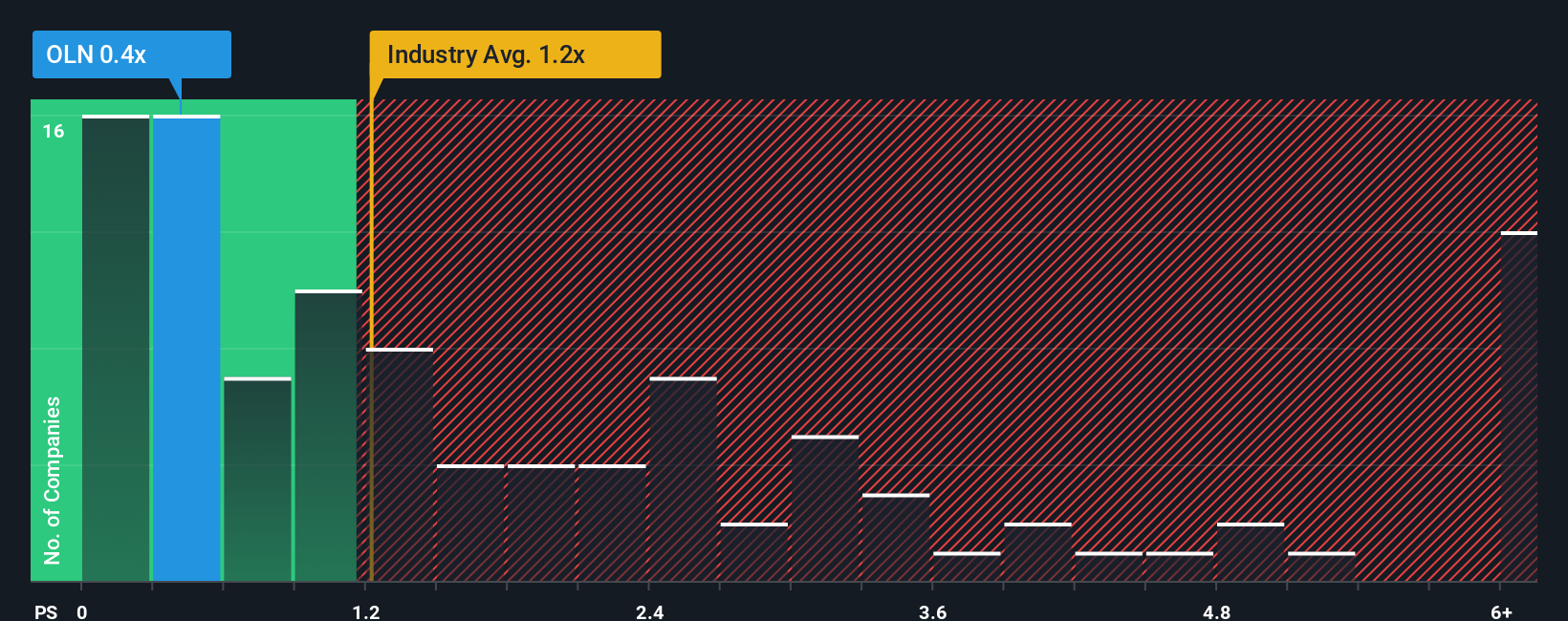 NYSE:OLN PS Ratio as at Oct 2025
