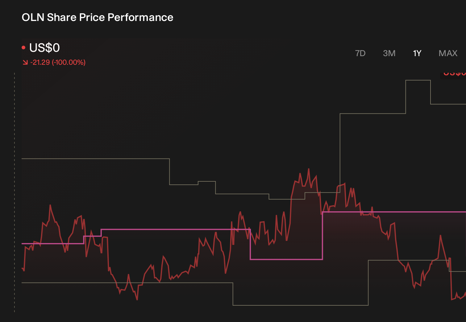 OLN 1-Year Stock Price Chart