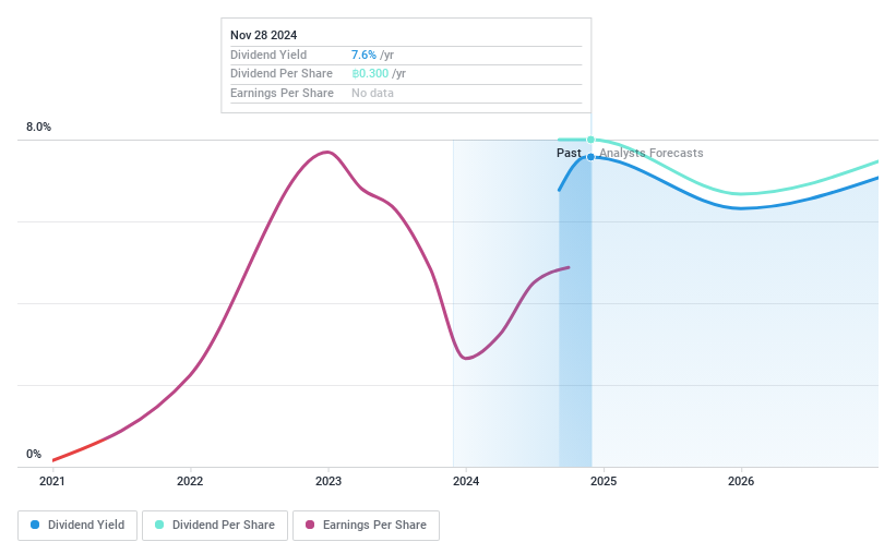 SET:FM Dividend History as at Jan 2025