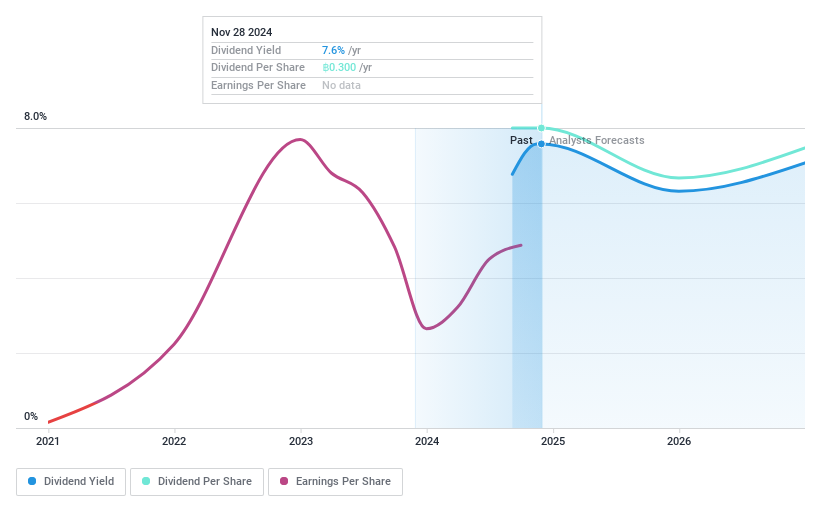 SET:FM Dividend History as at Nov 2024