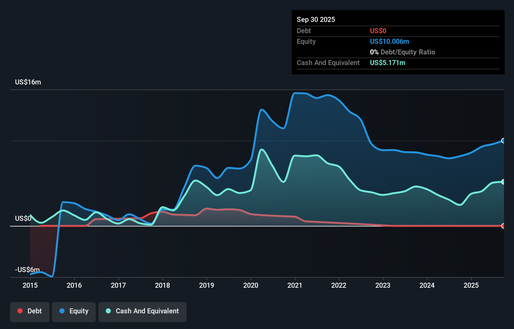 NEPH Debt to Equity History and Analysis as at Nov 2025