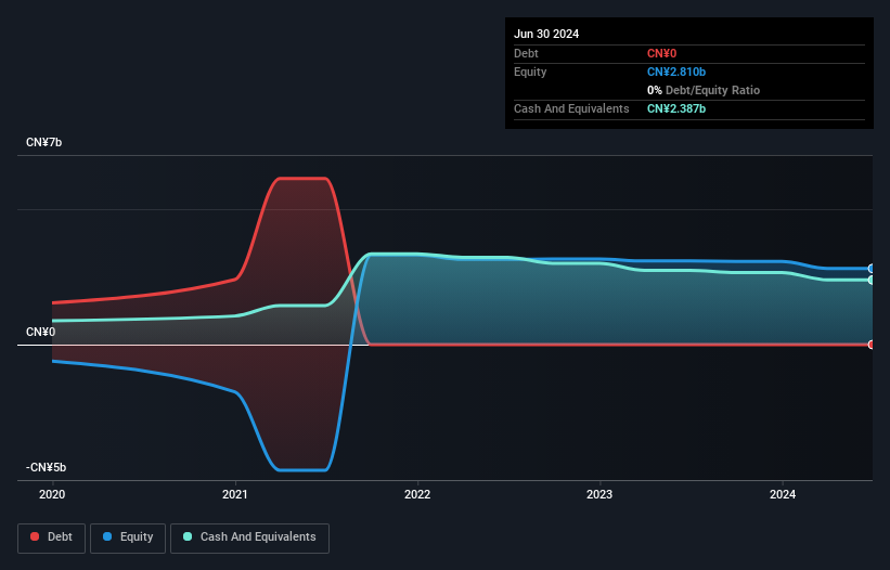 SEHK:2137 Debt to Equity History and Analysis as at Feb 2025