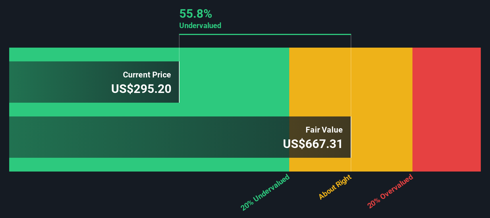 HUM Discounted Cash Flow as at Oct 2025