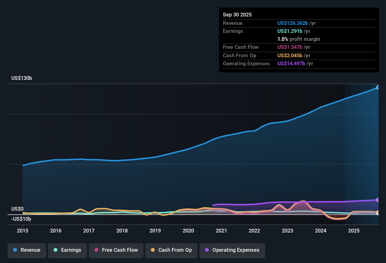 NYSE:HUM Earnings & Revenue History as at Nov 2025