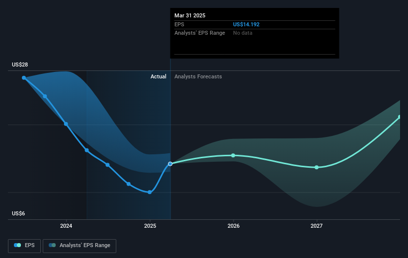 NYSE:HUM Earnings Per Share Growth as at May 2025