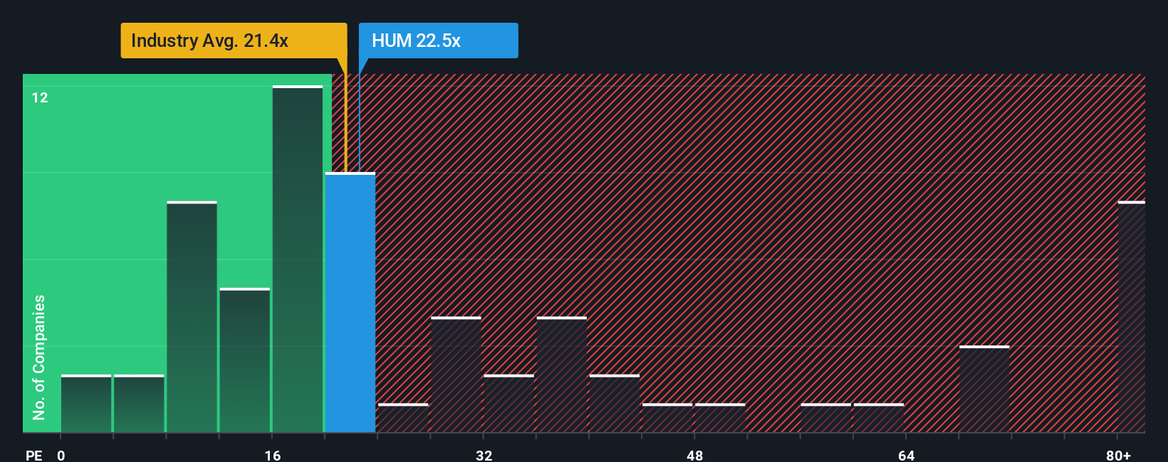 NYSE:HUM PE Ratio as at Oct 2025