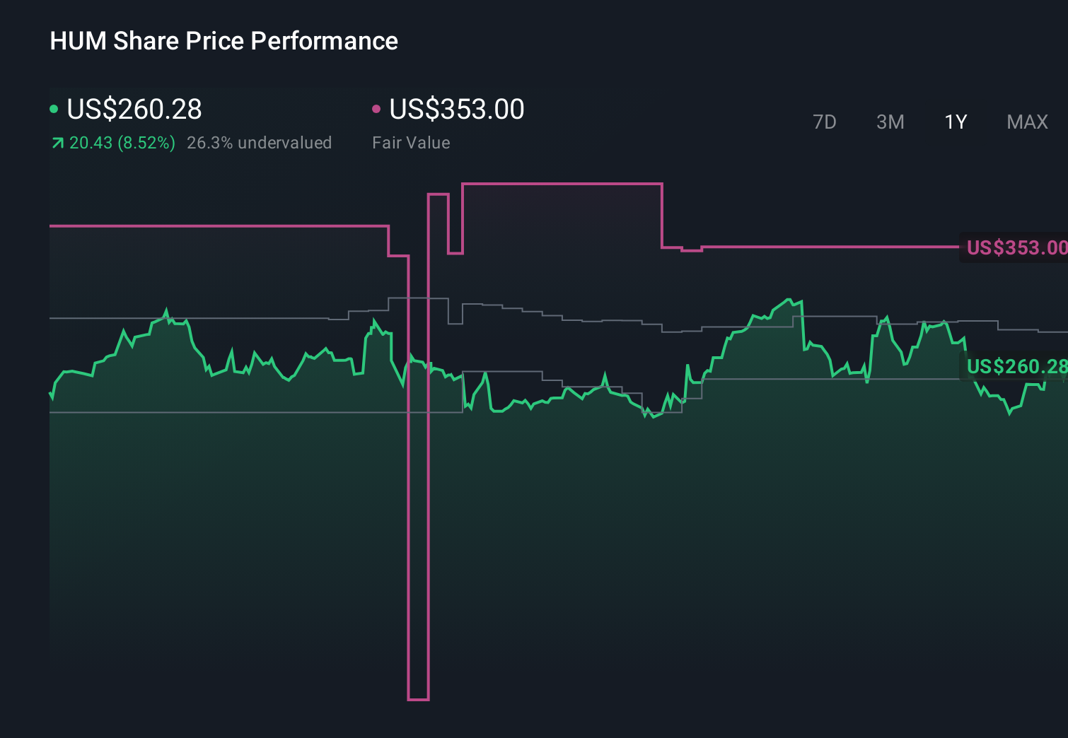 NYSE:HUM 1-Year Stock Price Chart