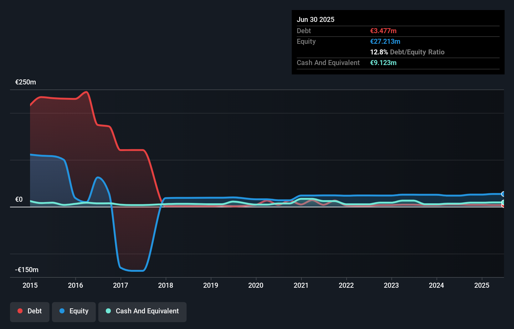 HLSE:CTH1V Debt to Equity History and Analysis as at Oct 2025