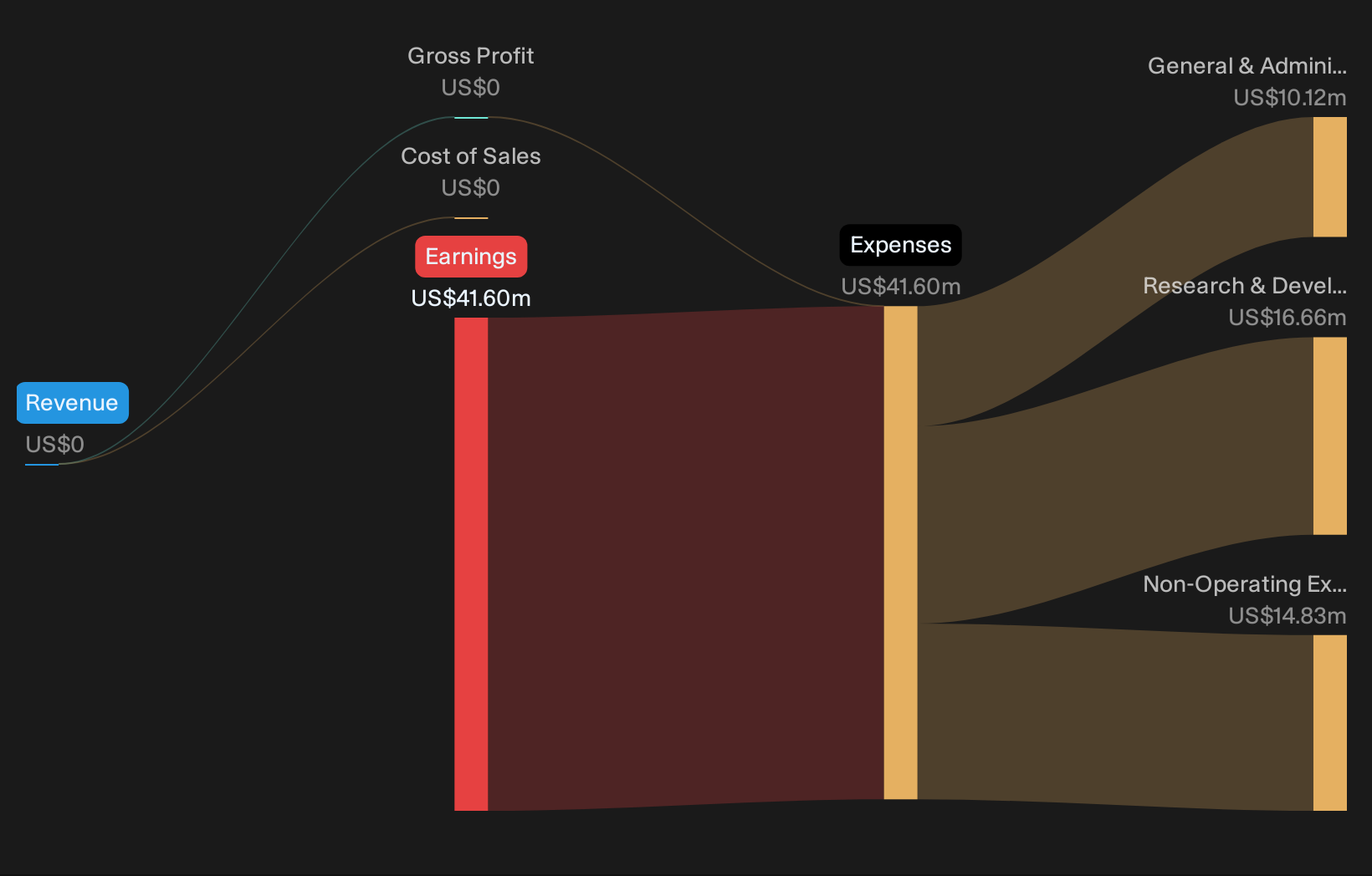 INMB Revenue & Expenses Breakdown as at Jul 2026