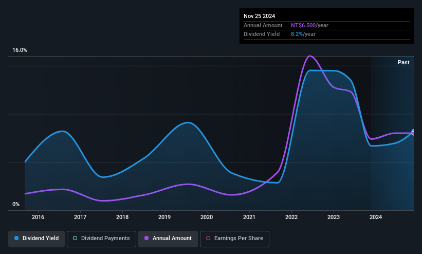 TWSE:2636 Dividend History as at May 2025