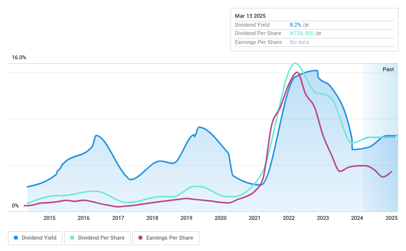 TWSE:2636 Dividend History as at Nov 2024