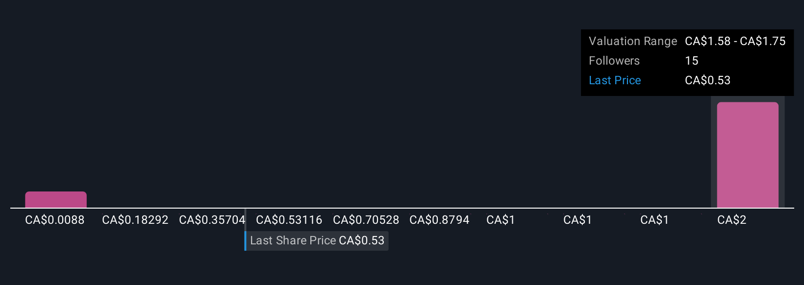 TSX:GLO Community Fair Values as at Oct 2025