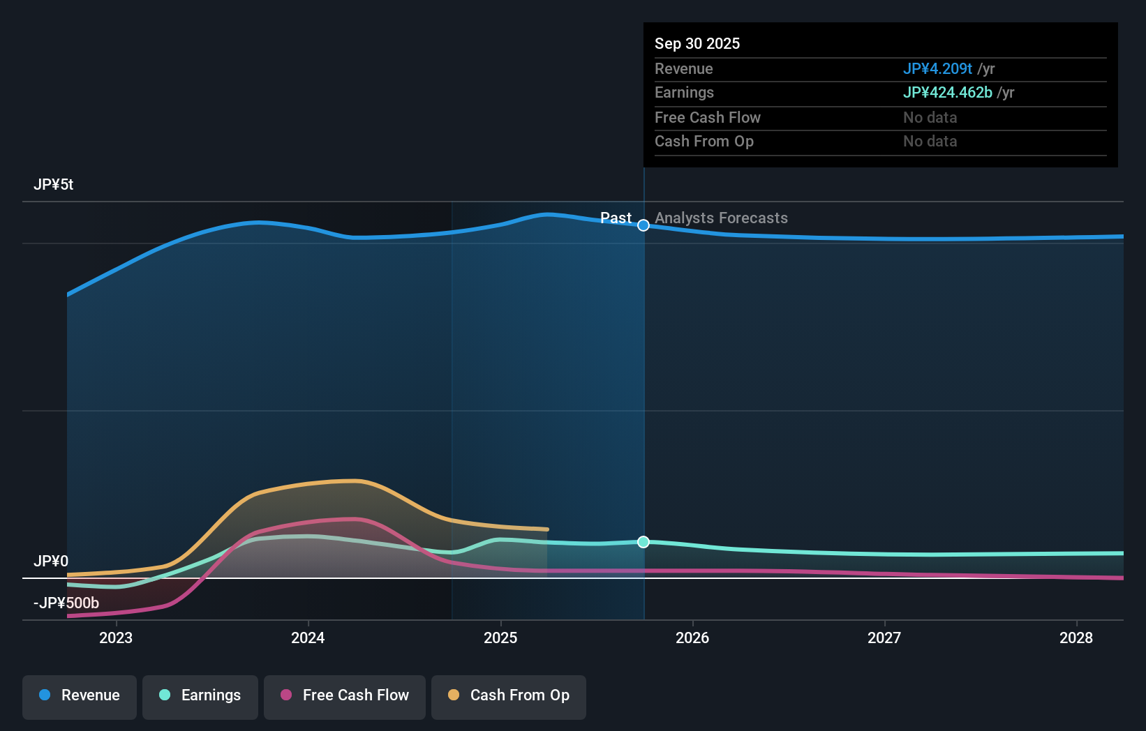 TSE:9503 Earnings & Revenue Growth as at Nov 2025