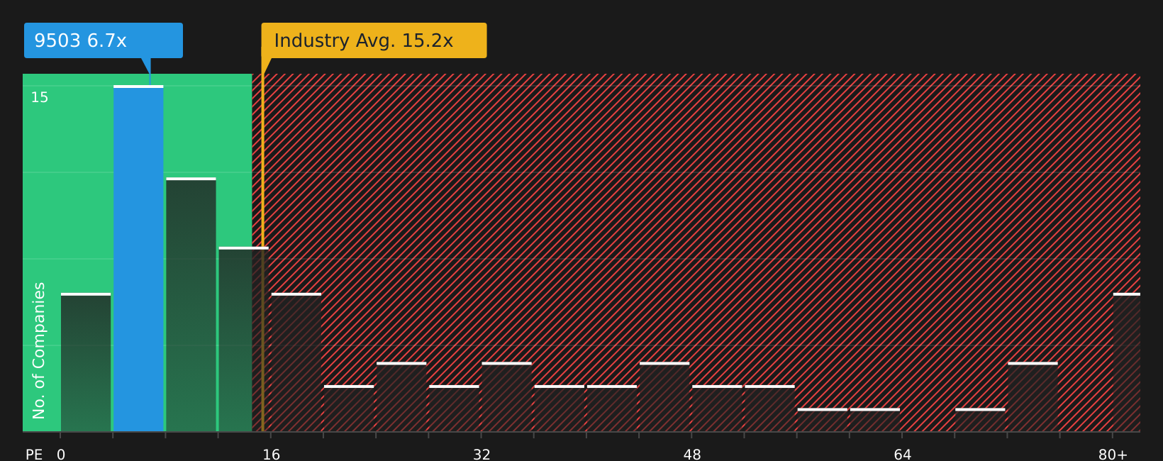 TSE:9503 PE Ratio as at Sep 2025