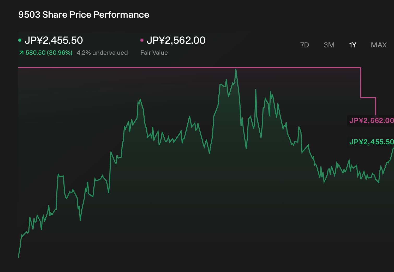 TSE:9503 1-Year Stock Price Chart