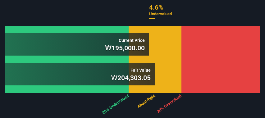 KOSE:A352820 Share price vs Value as at Nov 2024