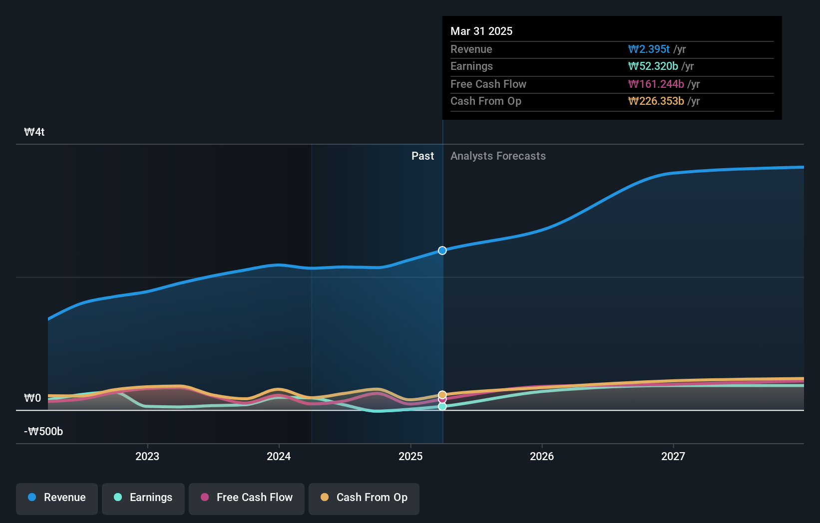 KOSE:A352820 Earnings and Revenue Growth as at Jun 2025