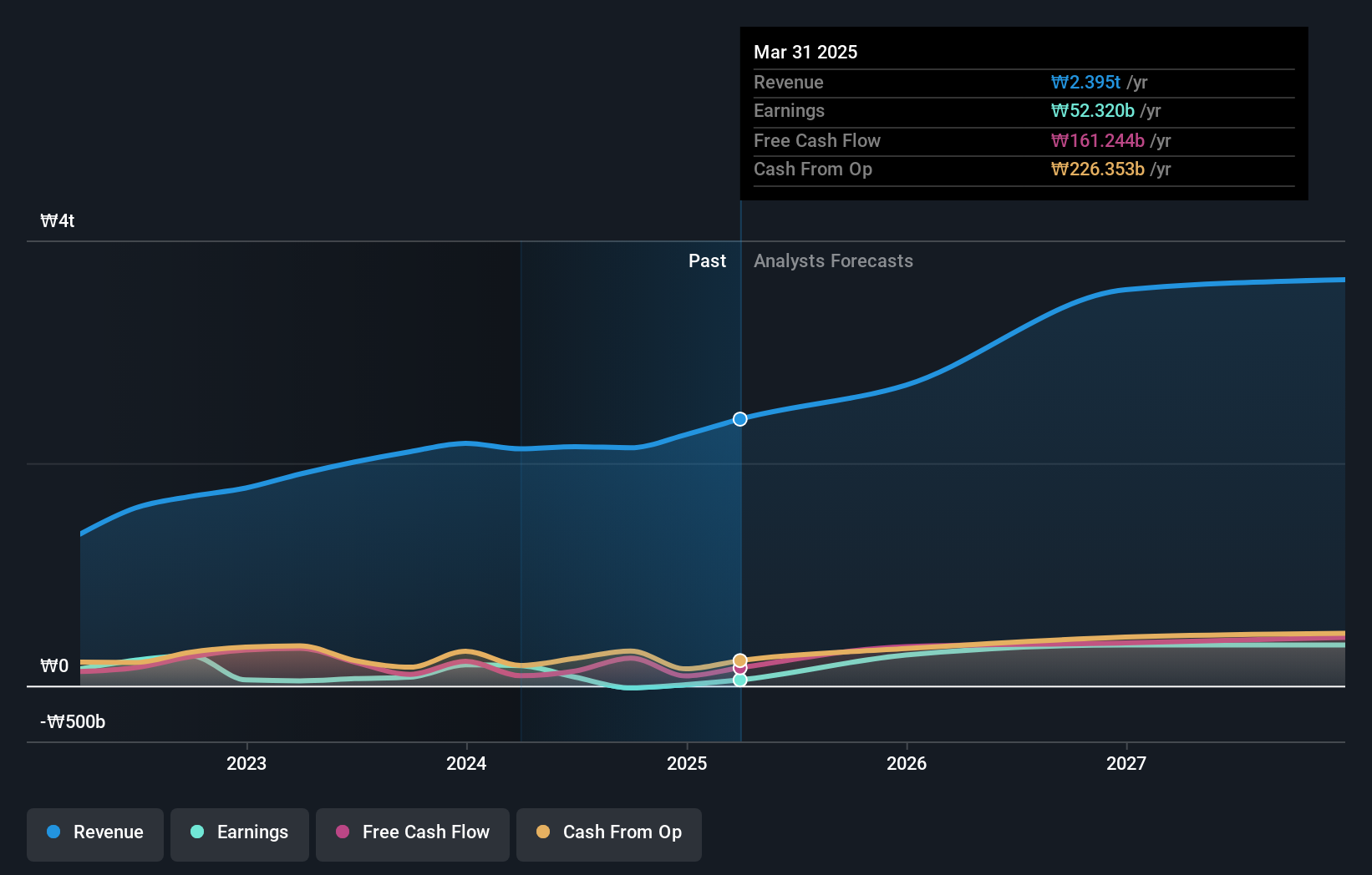 KOSE:A352820 Earnings and Revenue Growth as at Sep 2024