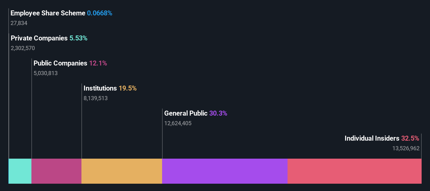 KOSE:A352820 Ownership Breakdown as at May 2025