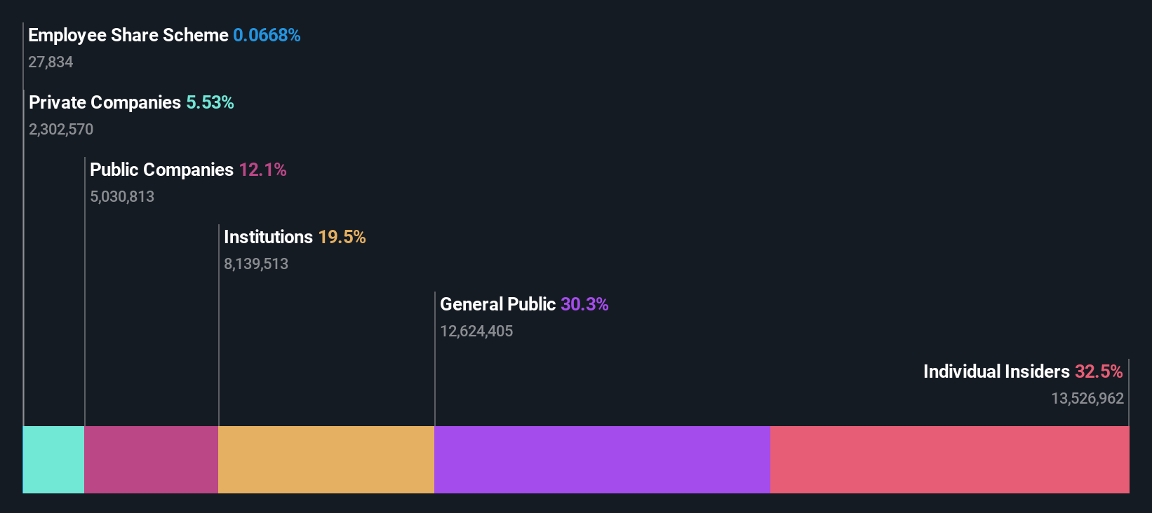 KOSE:A352820 Ownership Breakdown as at Aug 2024