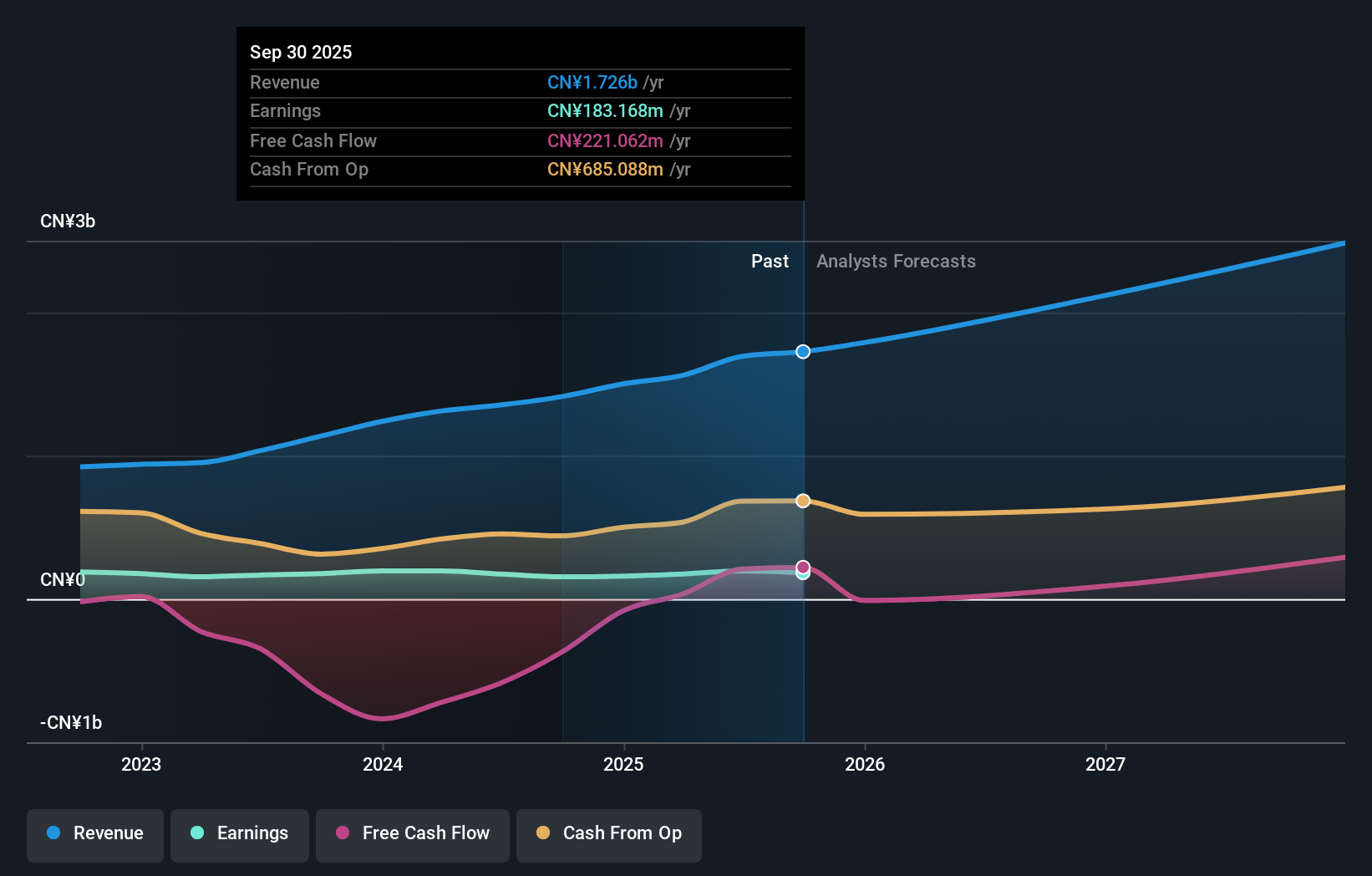 SHSE:688403 Earnings and Revenue Growth as at Dec 2025