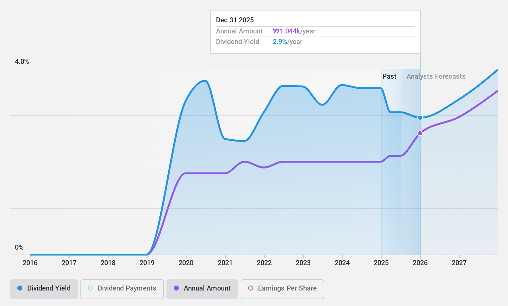KOSE:A064960 Dividend History as at Jan 2025