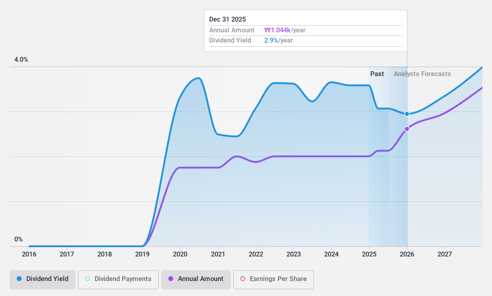 KOSE:A064960 Dividend History as at Dec 2024