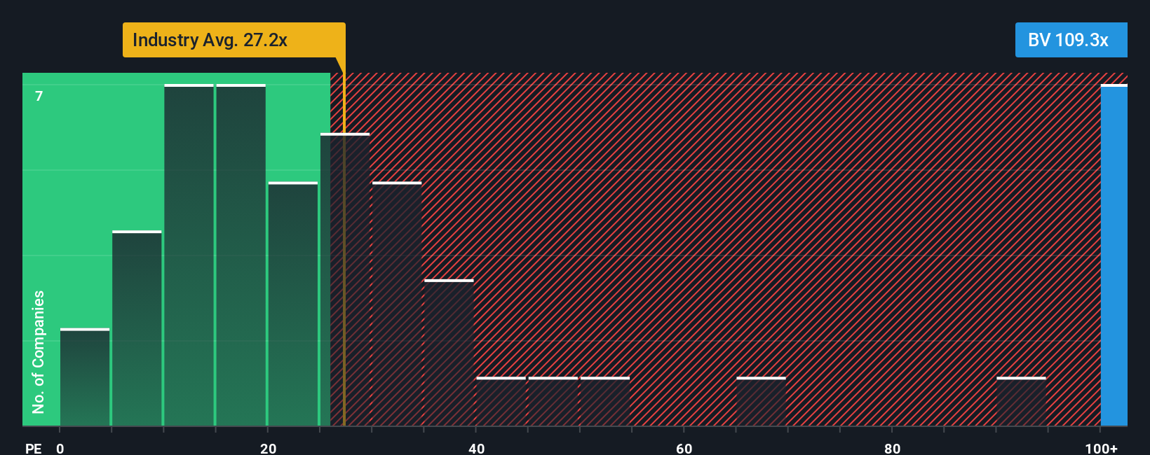 NYSE:BV PE Ratio as at Oct 2025